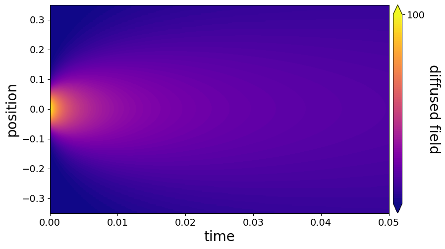 contour plot of diffision